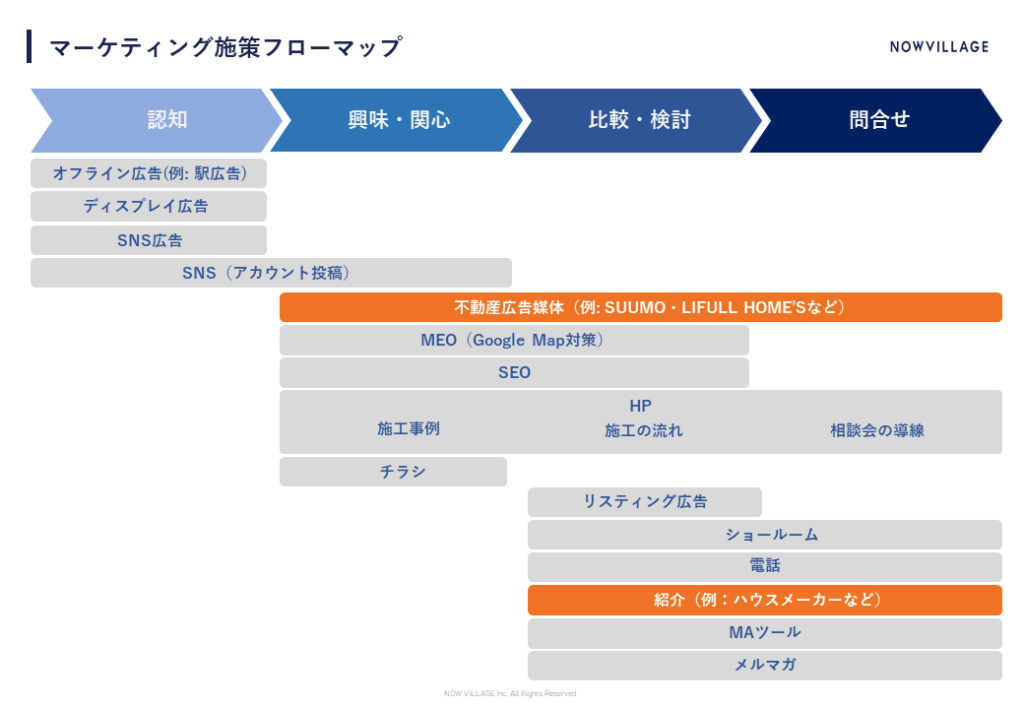 マーケティング施策フローマップ