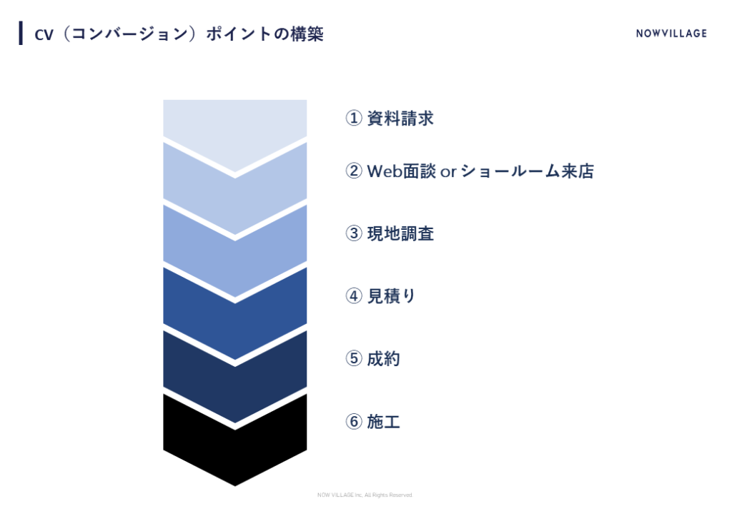 CVポイントの構築