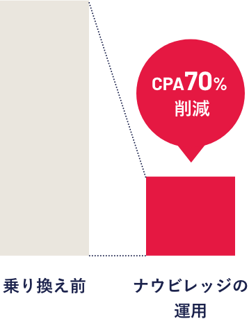 BtoC 人材業界企業様