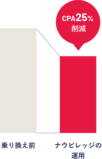 BtoC 人材業界企業様