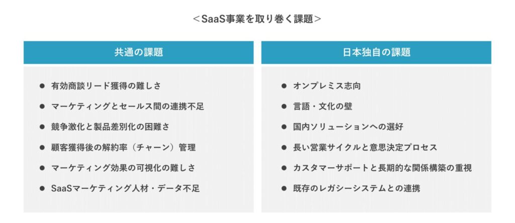 SaaS事業を取り巻く課題
