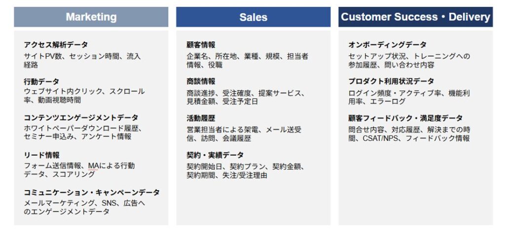 Owned Data Marketingで活用するデータ例