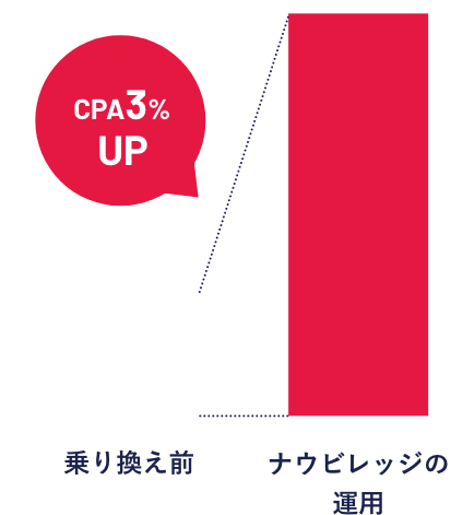 BtoC 人材業界企業様