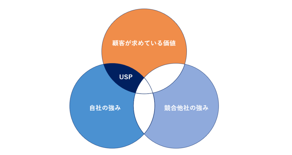 USP