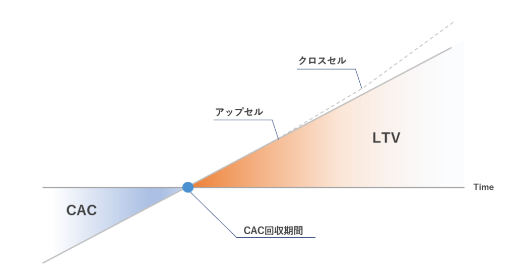 SaaSのユニットエコノミクス（CACとLTVの関係性）