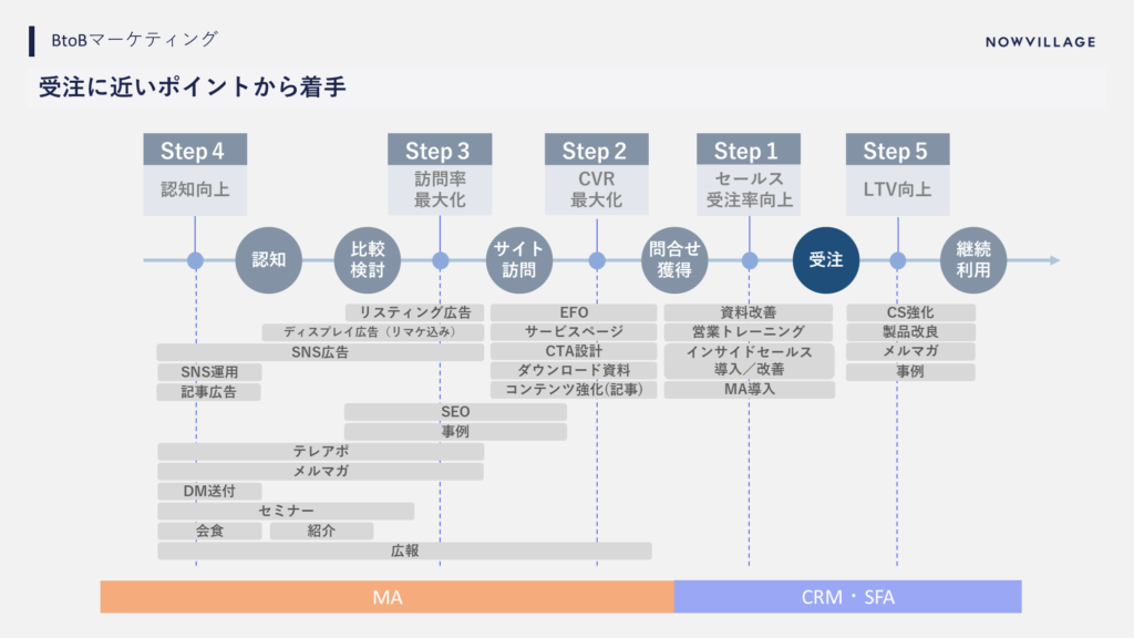 BtoBマーケティング改善ステップと手法