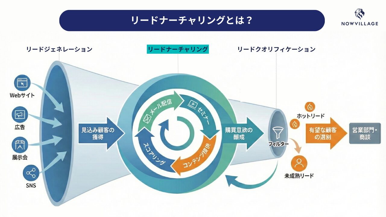 ナーチャリング不足を防ぐ仕組み作り