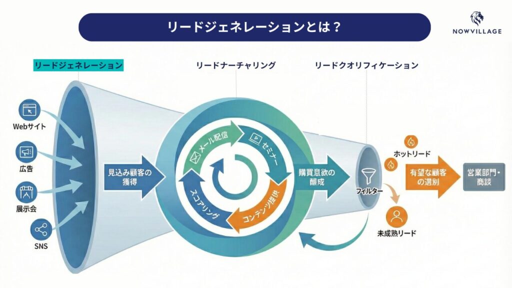 リードジェネレーションとは?