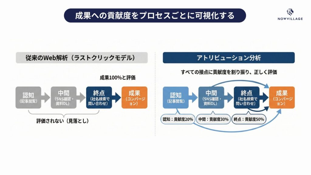 「成果への貢献度」をプロセスごとに可視化する