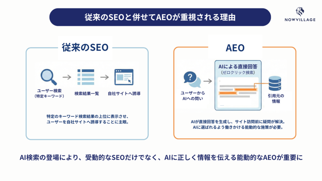 従来のSEOと併せてAEOが重視される理由