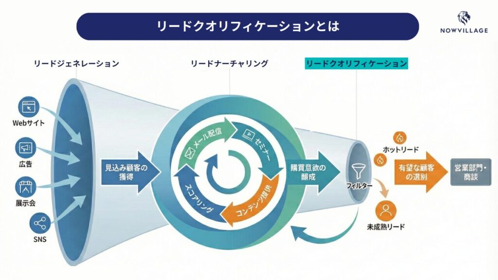 リードクオリフィケーションとは