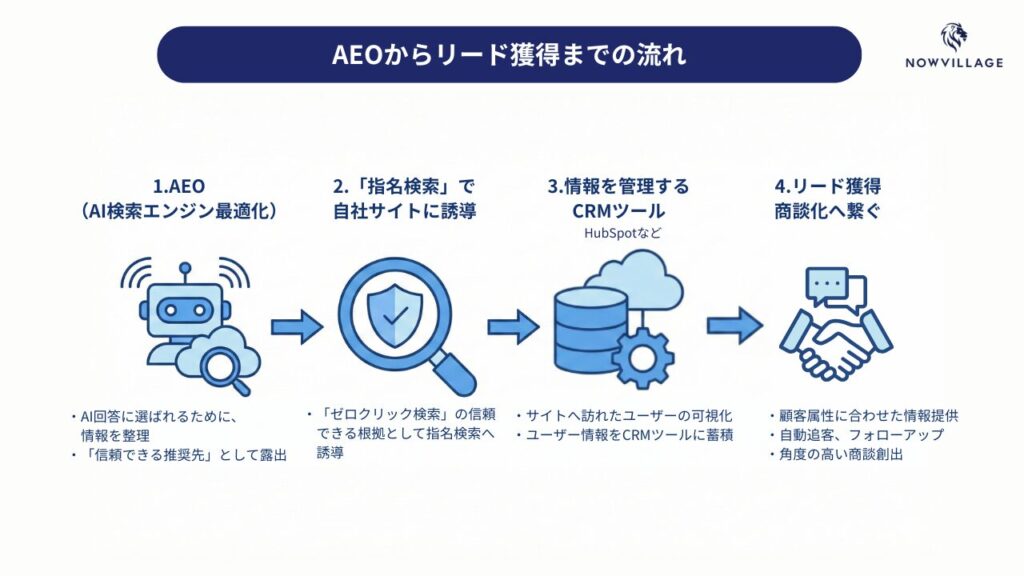 AEOからリード獲得までの流れ