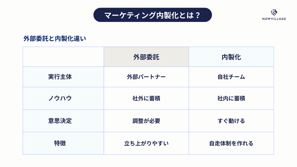 マーケティング内製化とは