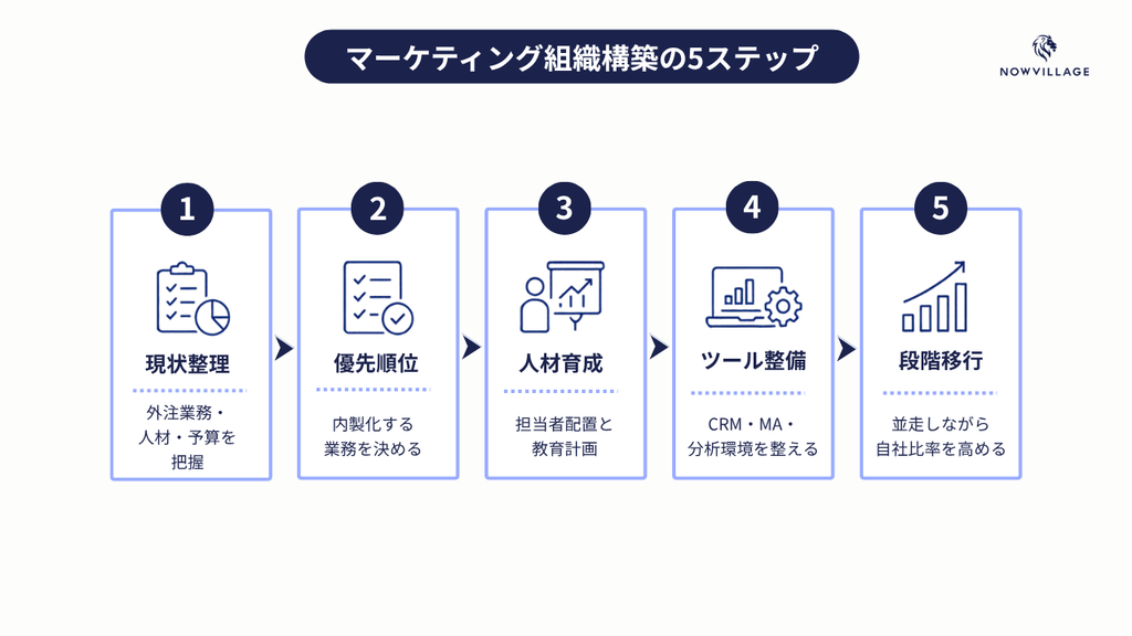 マーケティング組織構築の5ステップ